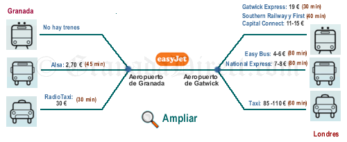 esquema con varias formas de llegar del aeropuerto de graanada al centro y del gatwick a londres
